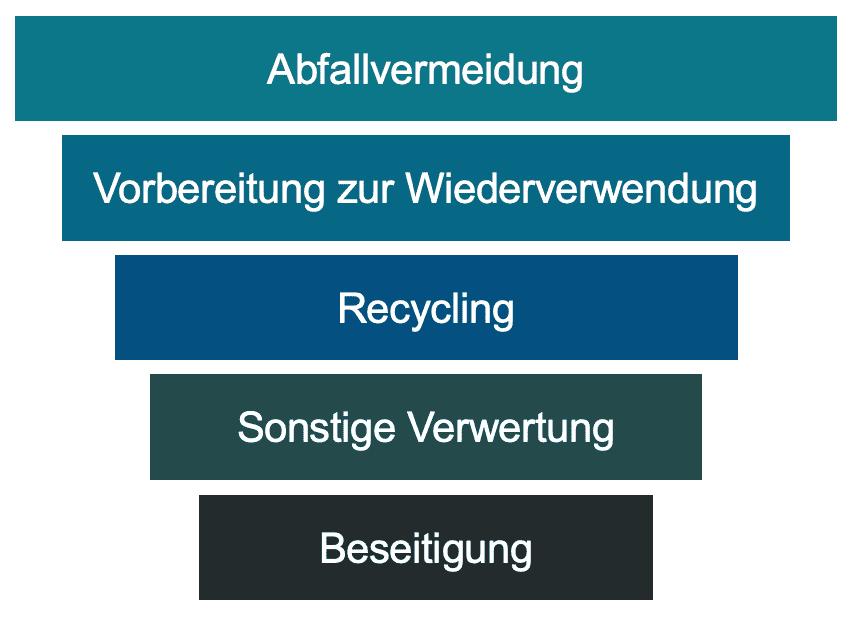 Anfallhierachie, von unten nach oben: Beseitigung, Sonstige Verwertung, Recycling, Vorbereitung zur Wiederverwendung, Abfallvermeidung